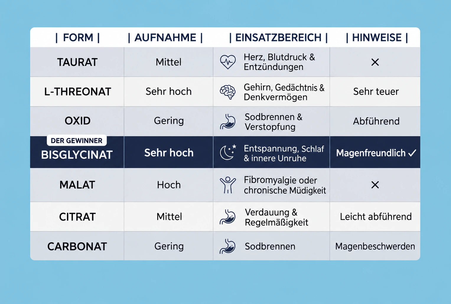 Magnesiumformen im Vergleich
