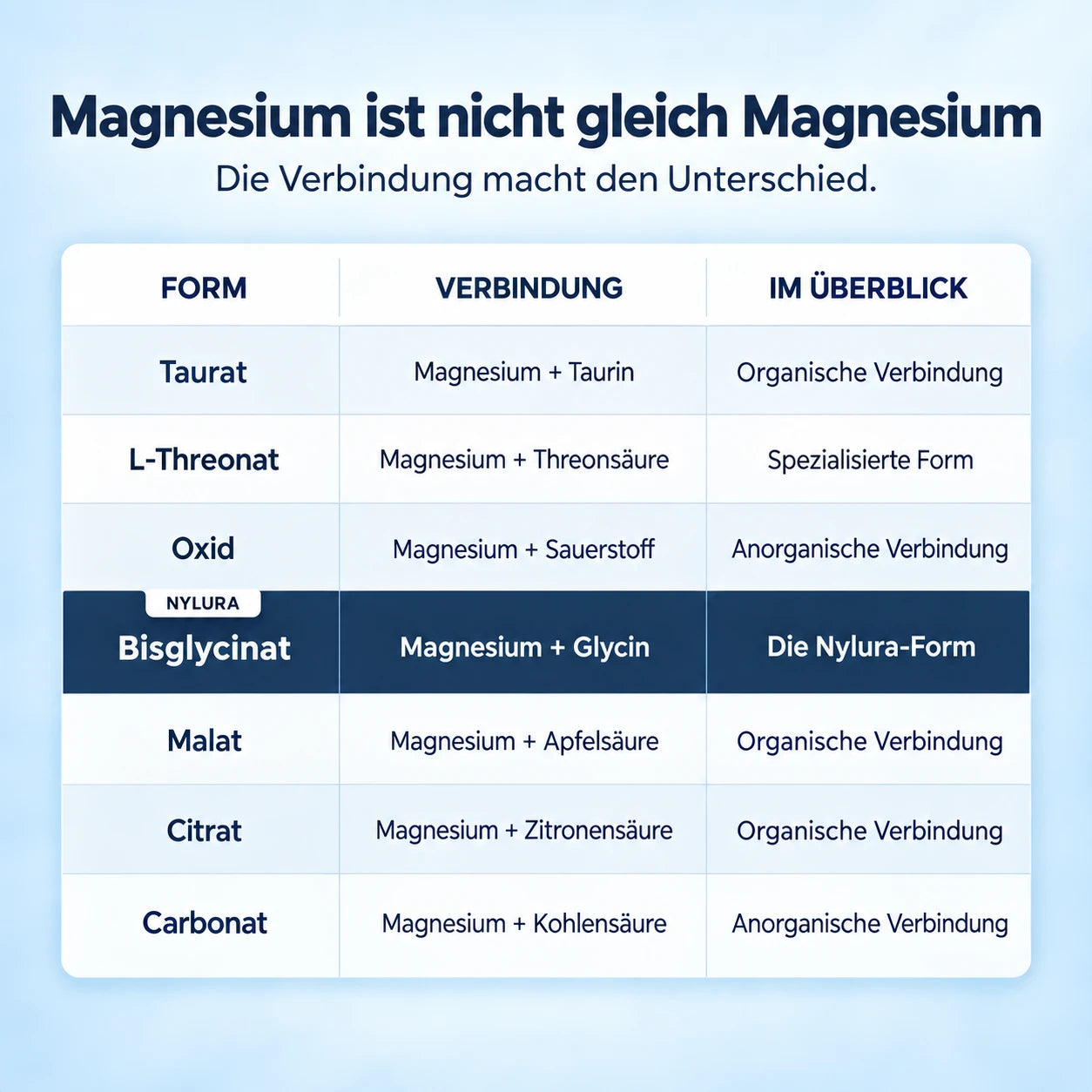 Magnesiumformen im Überblick